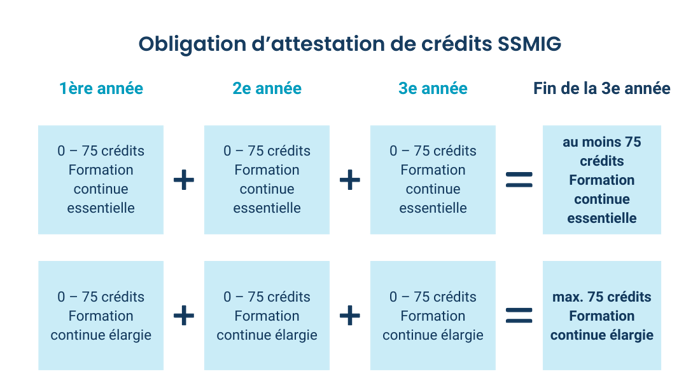 Obligation d’attestation de crédits SSMIG (550 x 300 px)